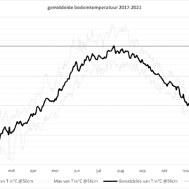 KNMI gemiddelde grondtemperatuur