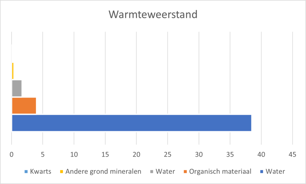 warmteweerstand grond